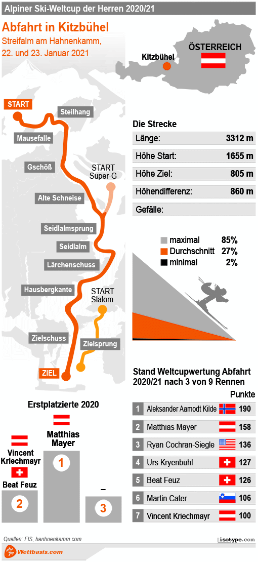 Infografik Kitzbühel Abfahrt 23.01.2021