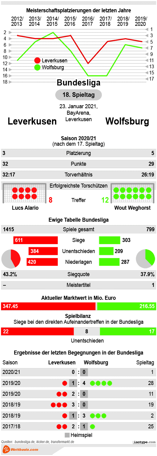 Infografik Leverkusen Wolfsburg 2021