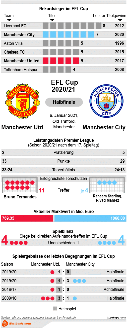 Infografik Manchester United - Manchester City 2021