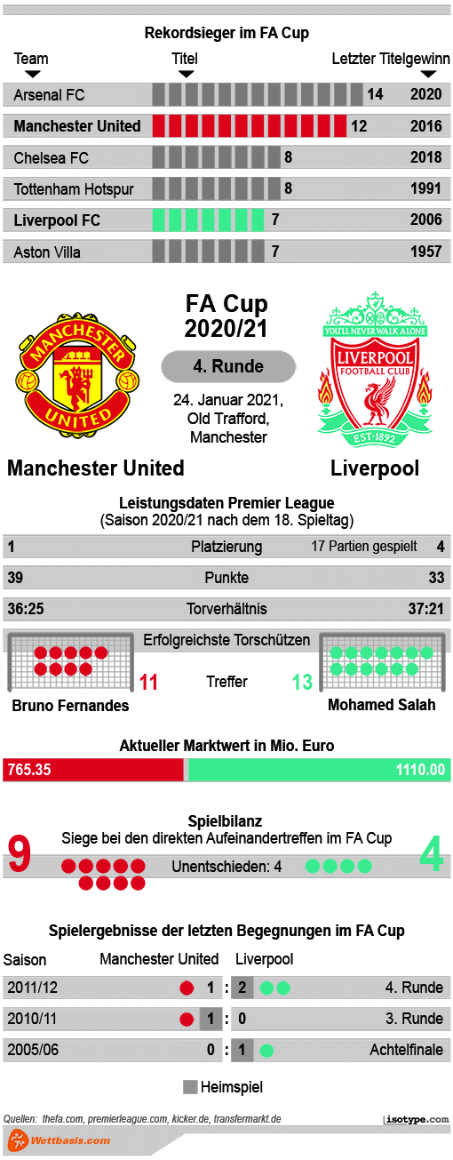 Infografik Manchester United Liverpool 2021