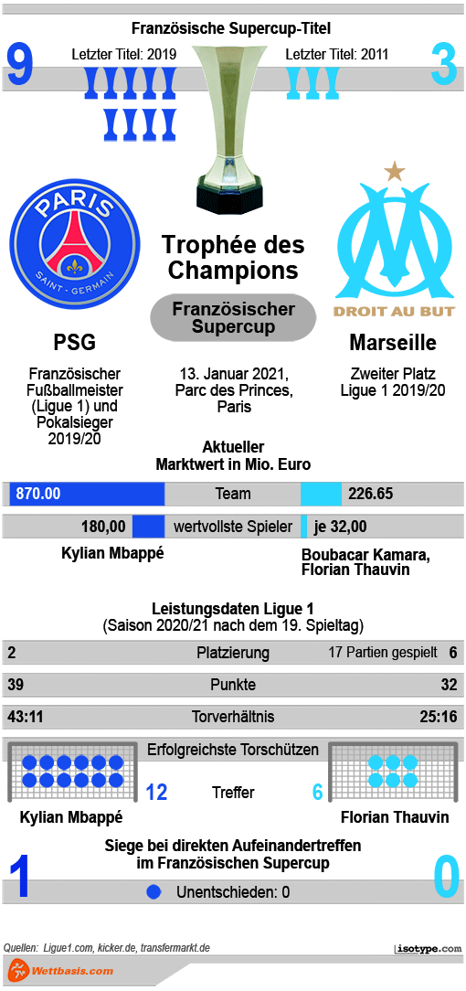 Infografik PSG Marseille 2021