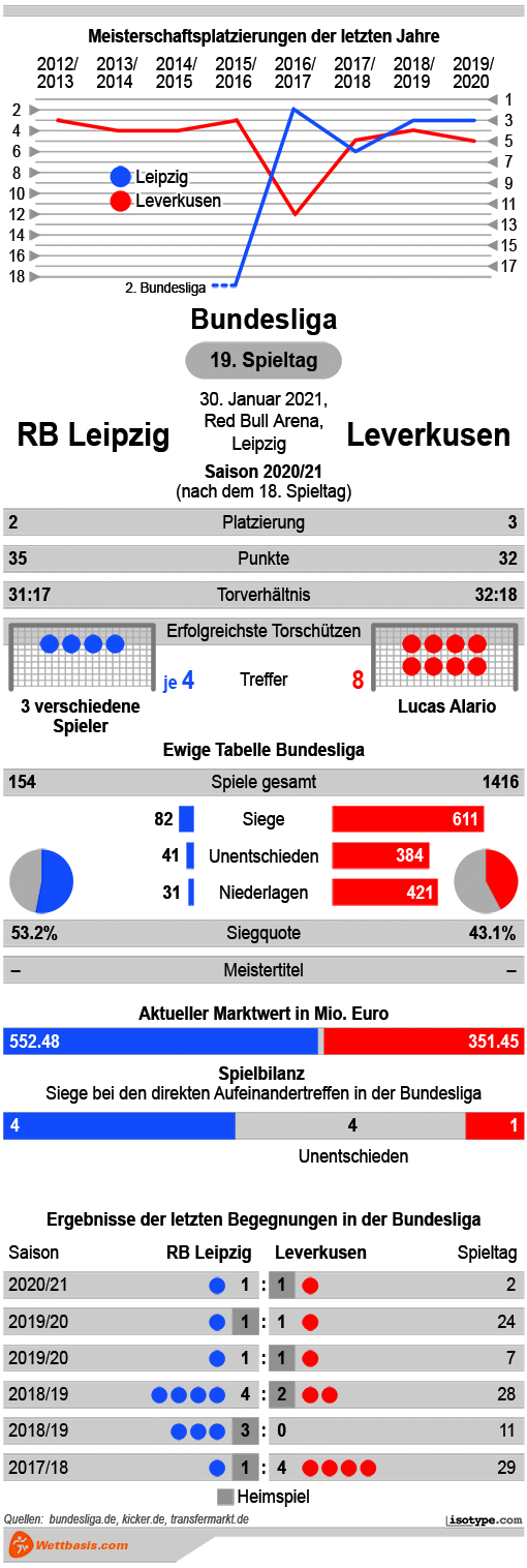 Infografik RB Leipzig Leverkusen 2021