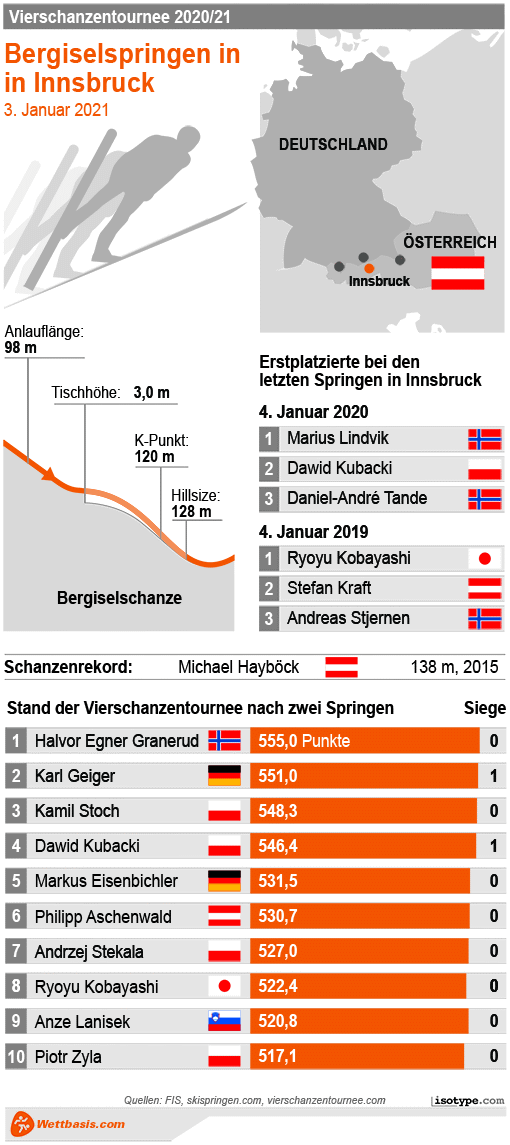 Infografik Skispringen Innsbruck 3.1.2021