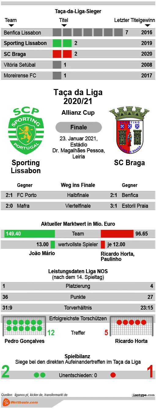 Infografik Sporting Lissabon Braga 2021