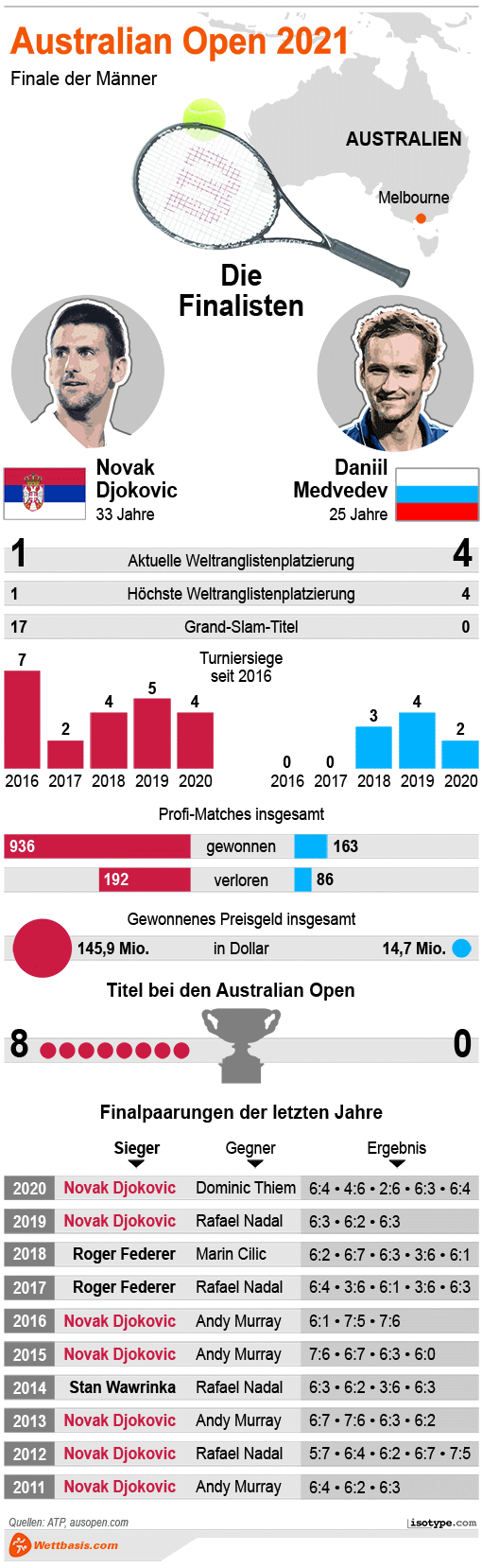 Infografik Australian Open Herren Finale 2021