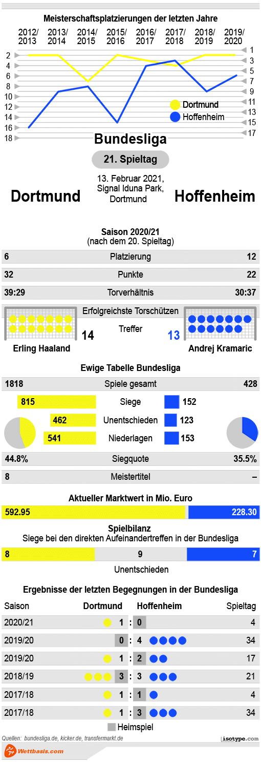 Infografik Dortmund Hoffenheim Februar 2021