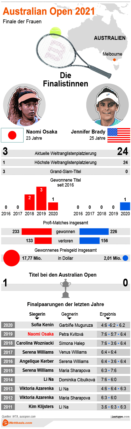 Infografik Australian Open Damen Finale 2021