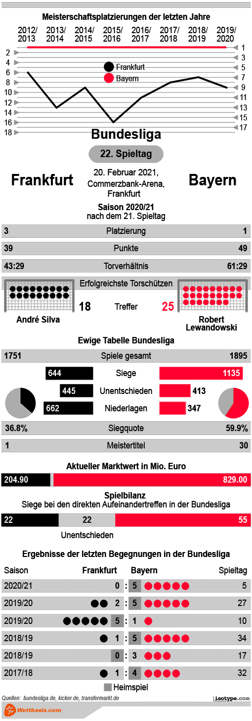 Infografik Frankfurt Bayern Februar 2021