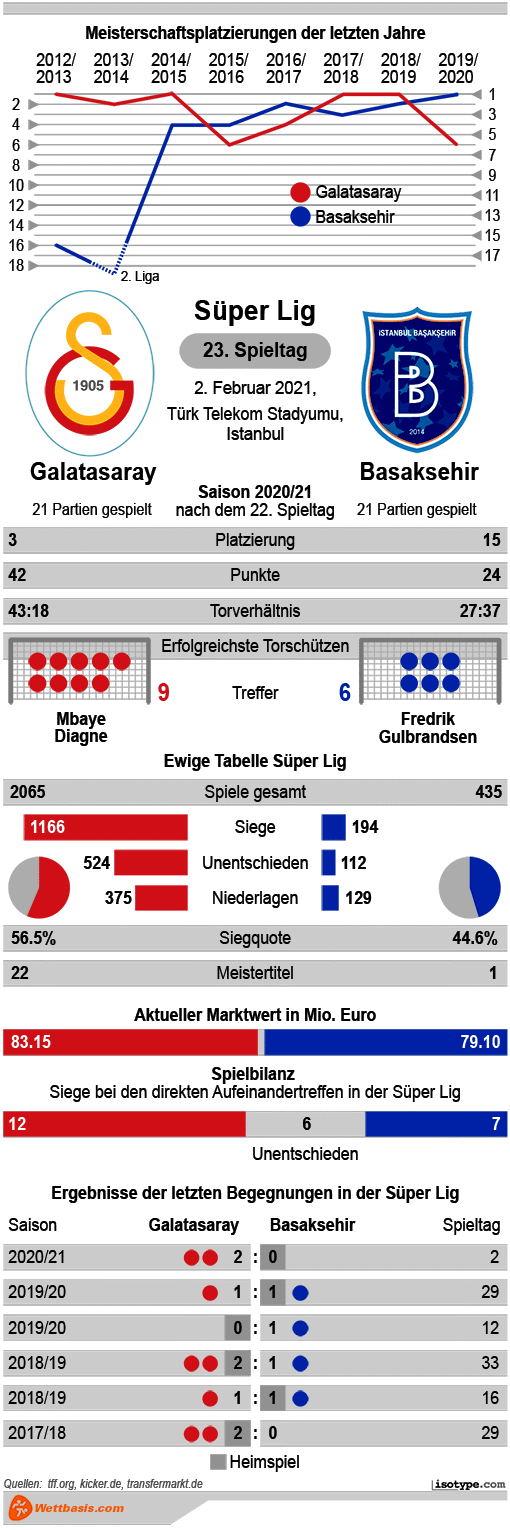 Infografik Galatasaray Basaksehir Februar 2021
