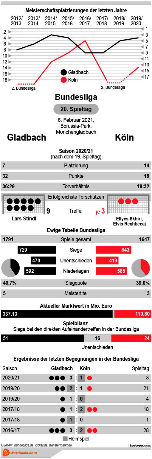Infografik Gladbach Köln 2021