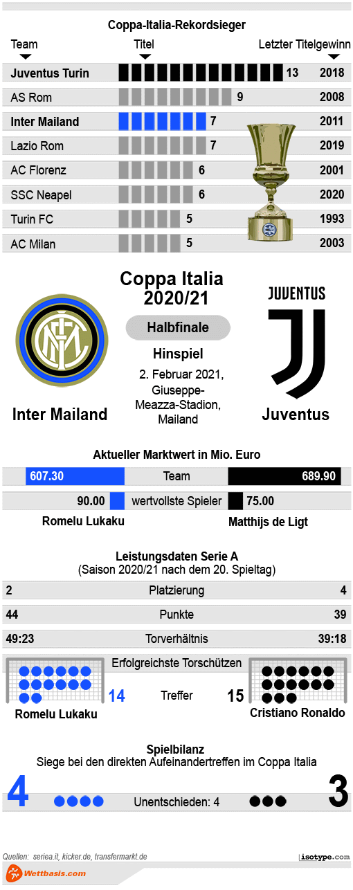 Infografik Inter Juventus Februar 2021