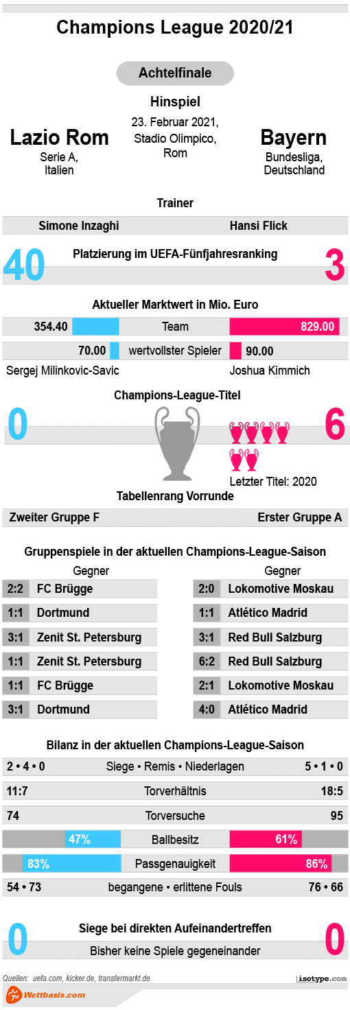 Infografik Lazio Rom Bayern 2021