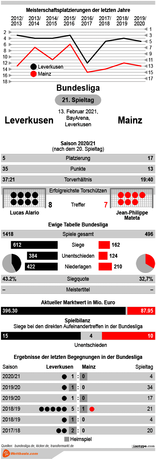 Infografik Leverkusen Mainz Februar 2021