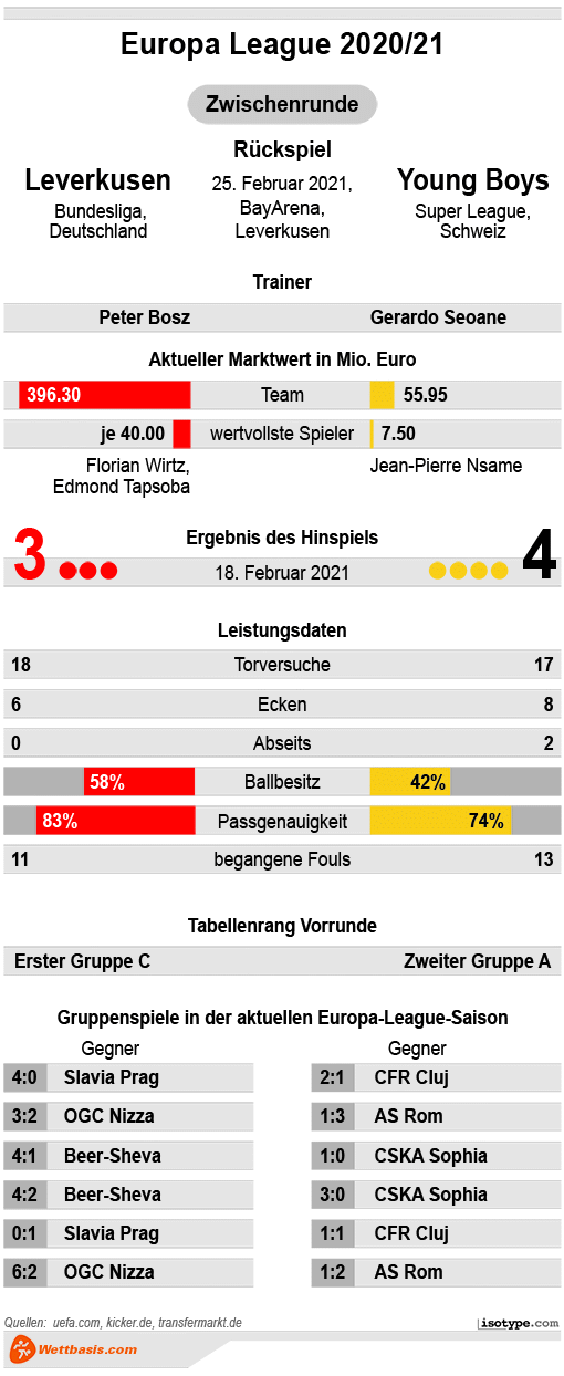 Infografik Leverkusen Young Boys 2021