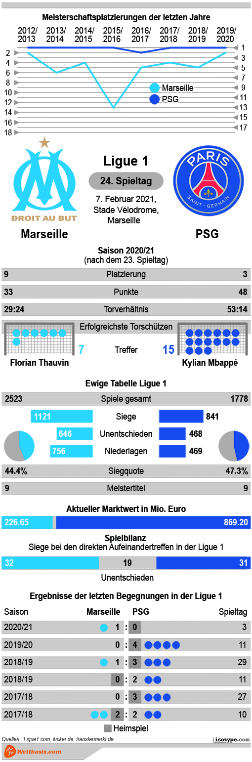 Infografik Marseille PSG Februar 2021
