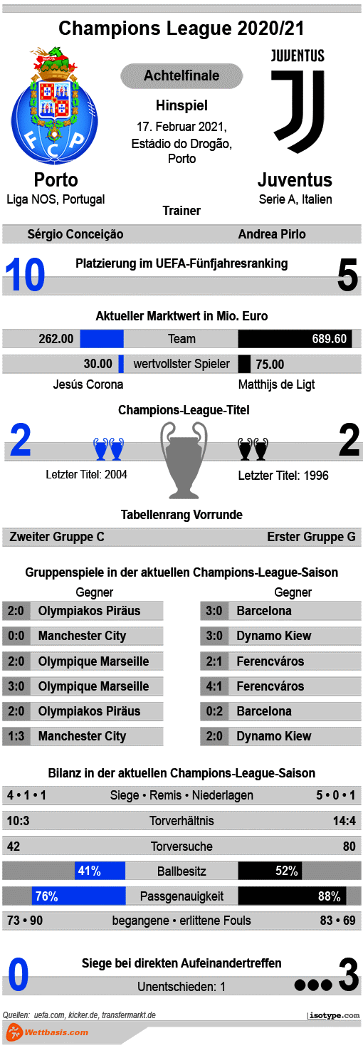 Infografik Juventus Porto Champions League 2021