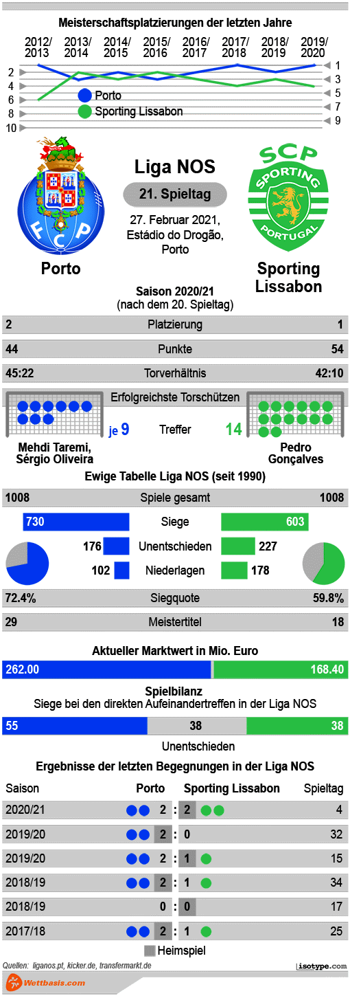 Infografik Porto Sporting Lissabon 2021