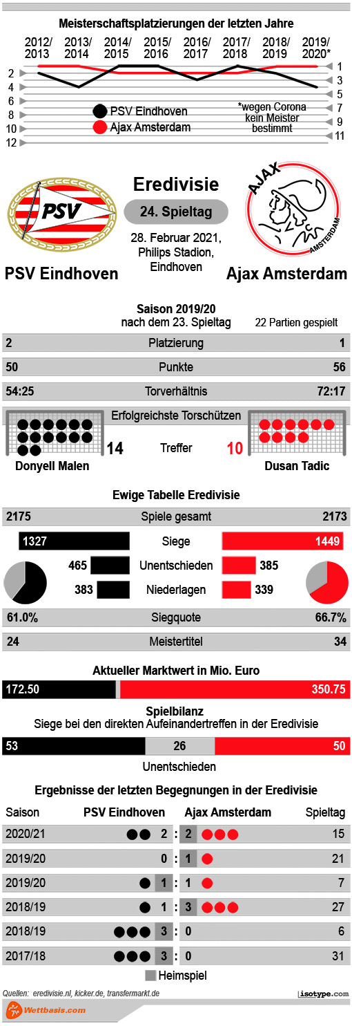 Infografik PSV Eindhoven Ajax Amsterdam 2021