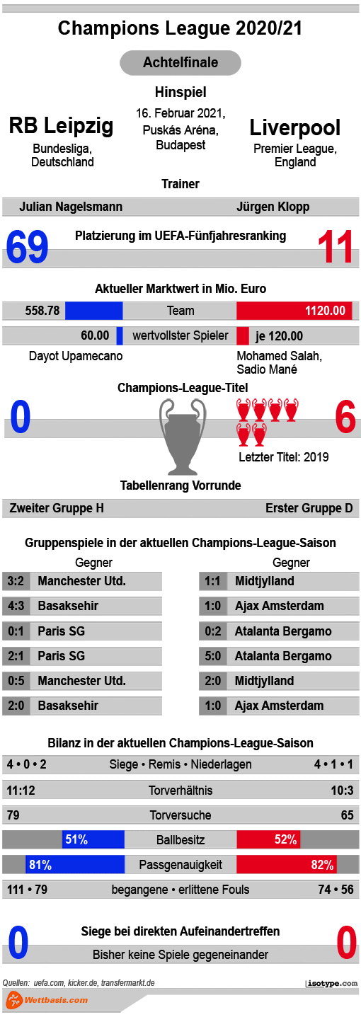 Infografik RB Leipzig Liverpool Champions League 2021