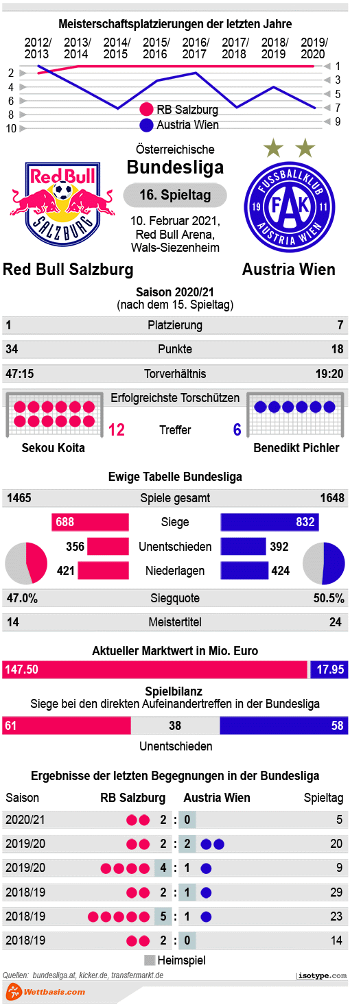 Infografik Red Bull Salzburg Austria Wien 2021