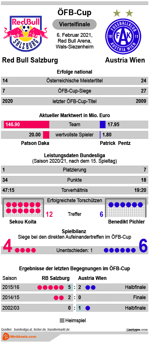 Infografik Red Bull Salzburg Austria Wien ÖFB Cup 2021