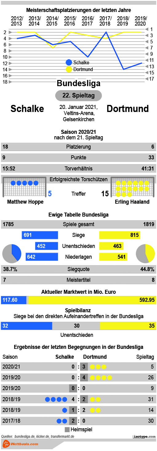 Infografik Schalke Dortmund Februar 2021
