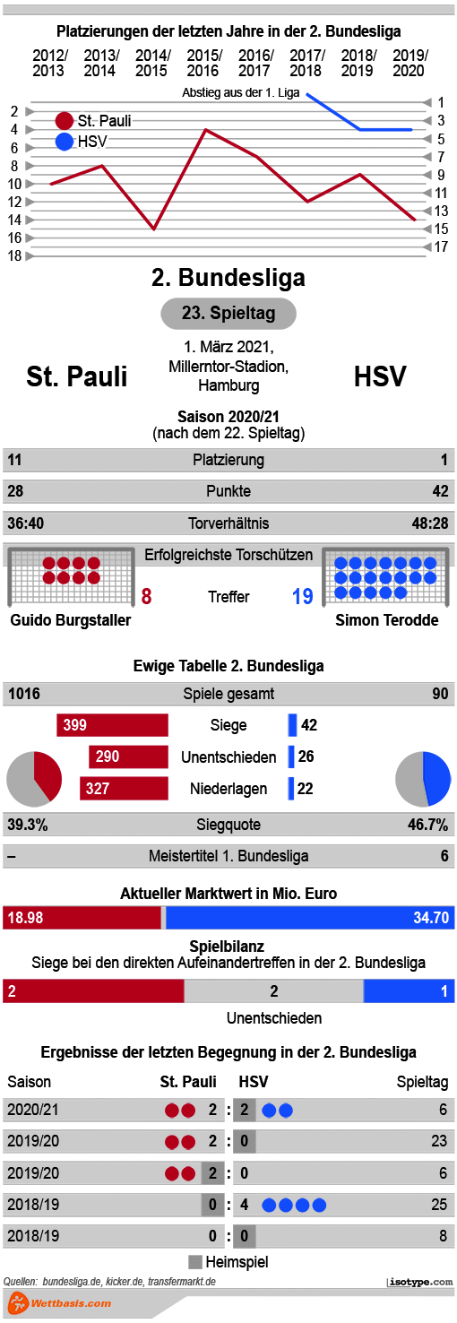 Infografik St. Pauli HSV 2021