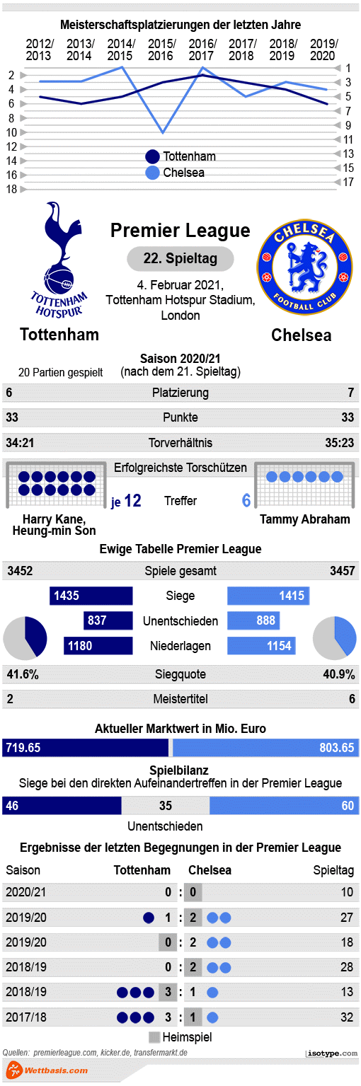 Infografik Inter Tottenham Chelsea 2021