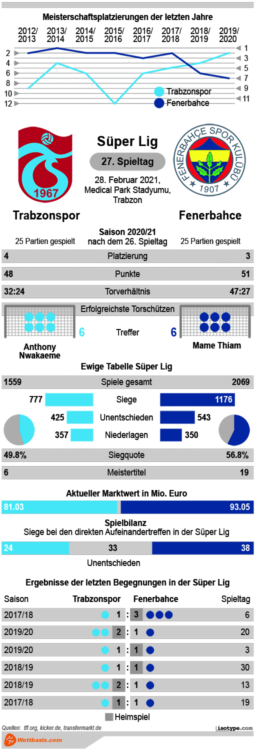 Infografik Trabzonspor Fenerbahce 2021