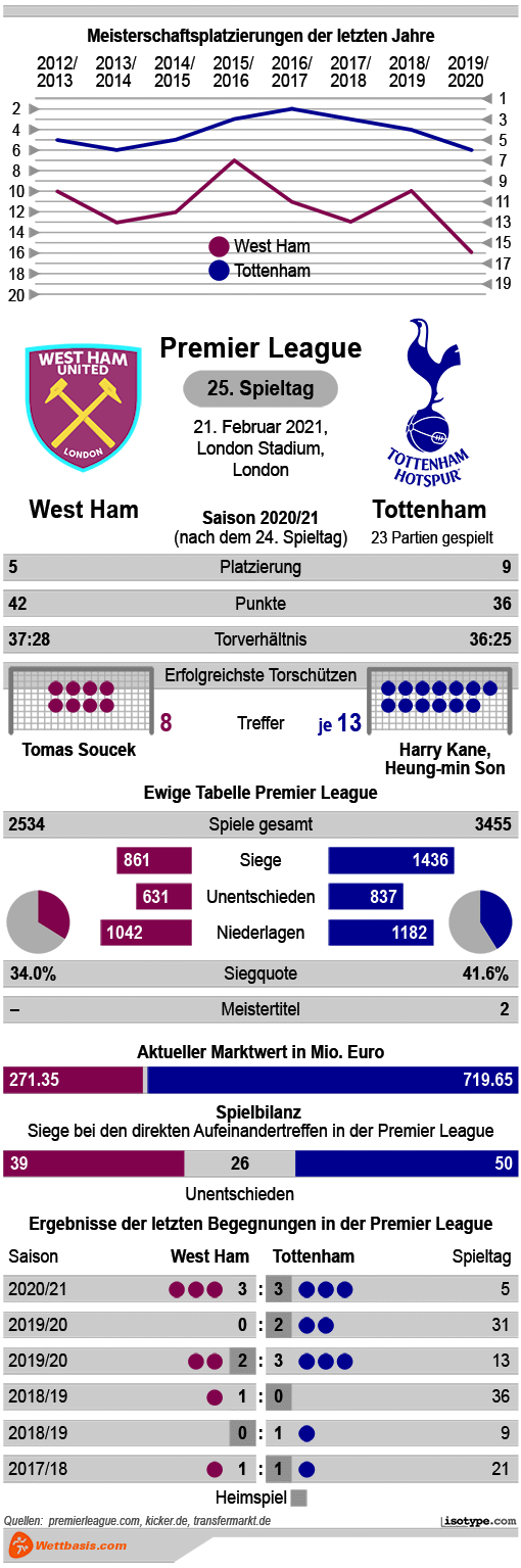 Infografik West Ham Tottenham Februar 2021 © isotype.com Infografik West Ham Tottenham Februar 2021