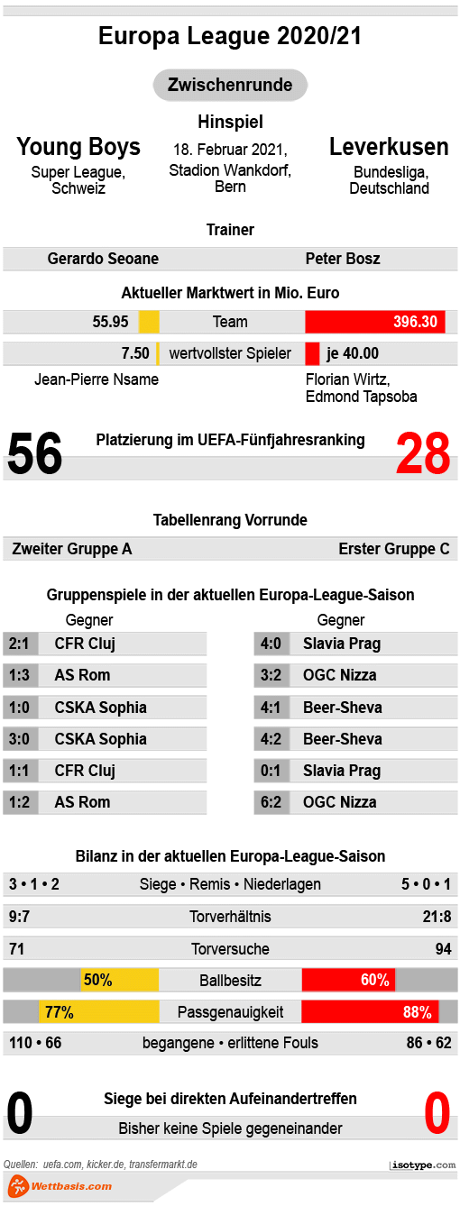 Infografik Young Boys Leverkusen Europa League 2021