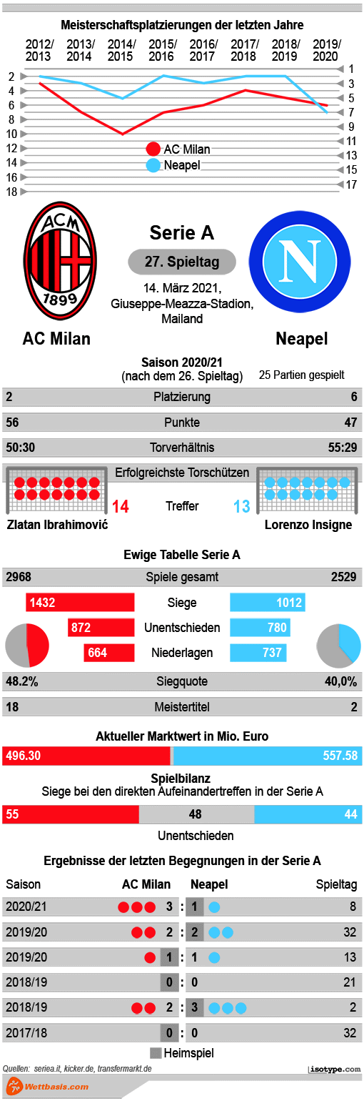 Infografik AC Milan Neapel 2021
