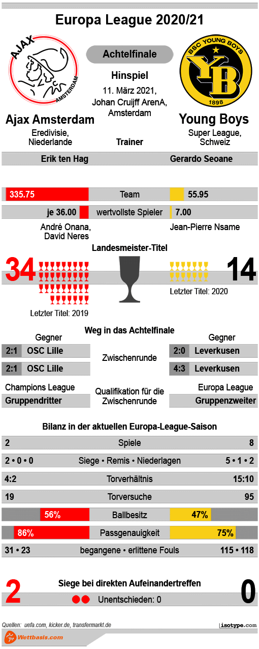 Infografik Ajax Amsterdam Young Boys 2021
