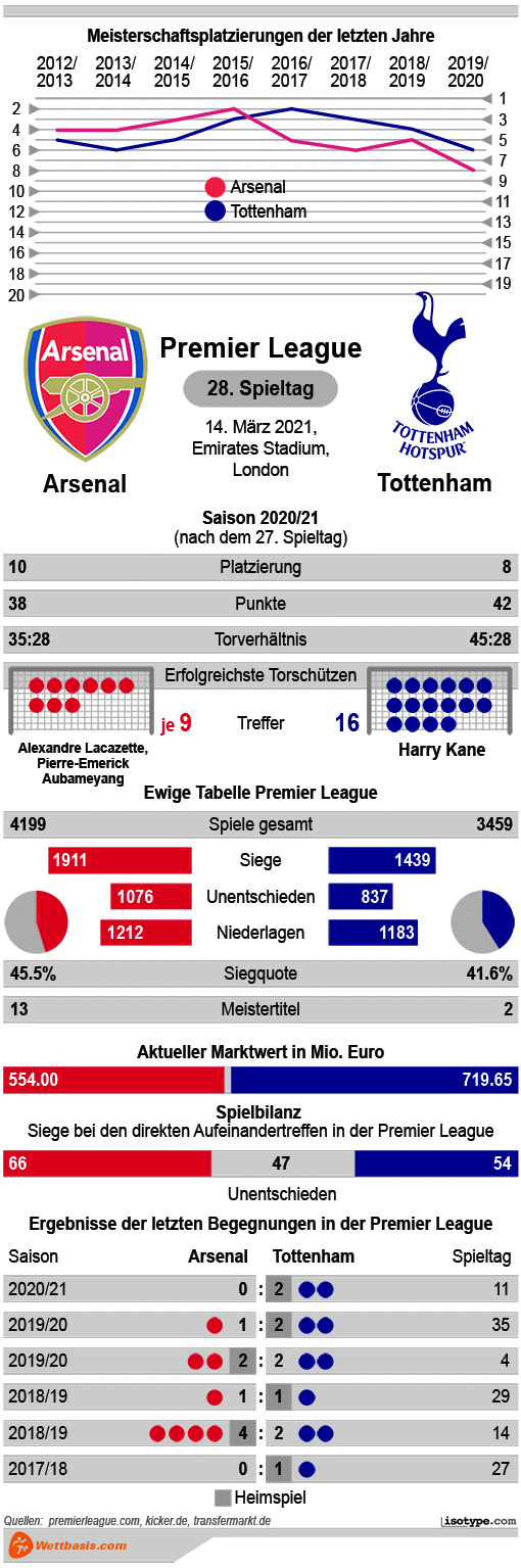 Infografik Arsenal Tottenham 2021