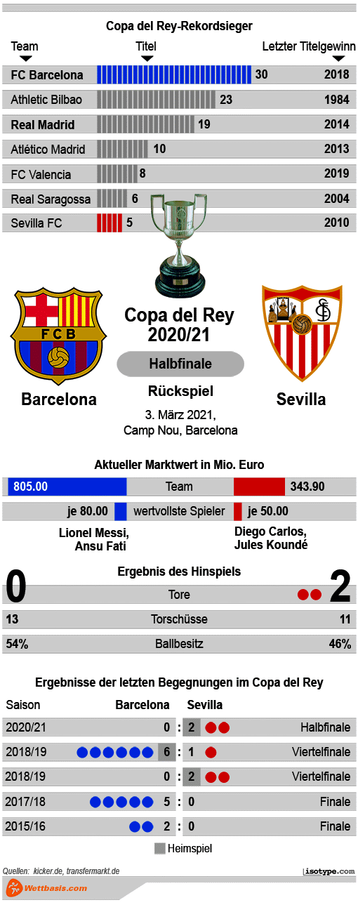  Barcelona Sevilla Copa del Rey 2021