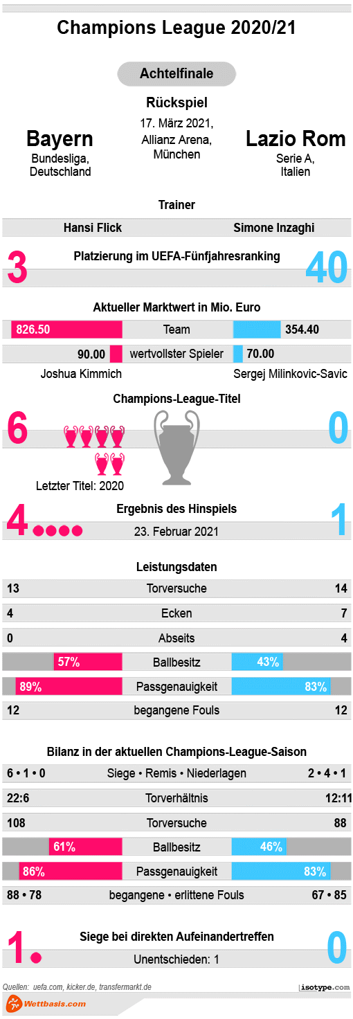 Infografik Bayern Lazio Rom Rückspiel 2021