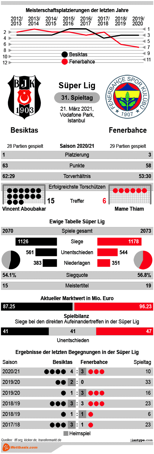 Infografik Besiktas Fenerbahce 2021