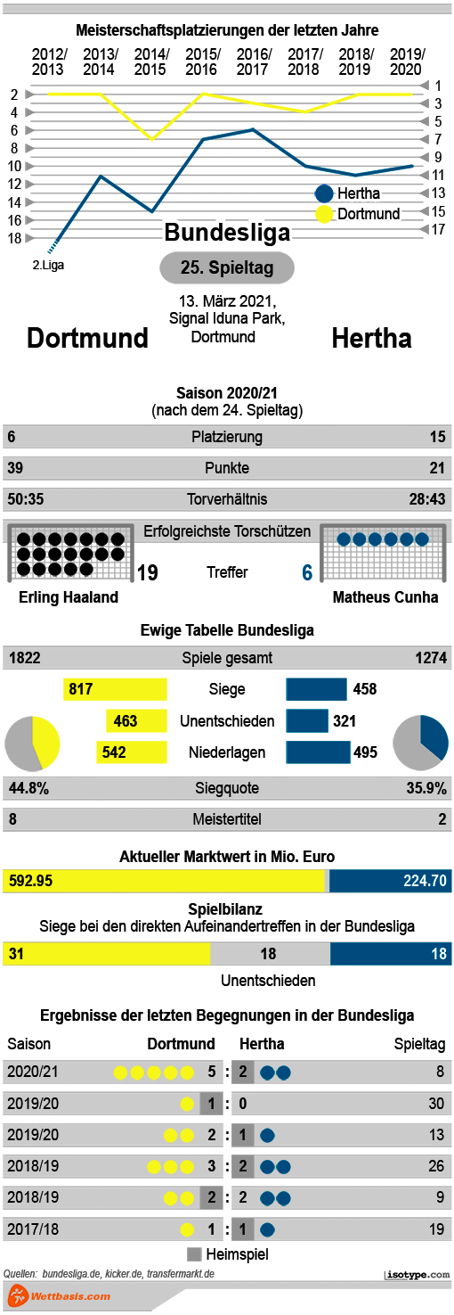 Infografik Dortmund Hertha 2021