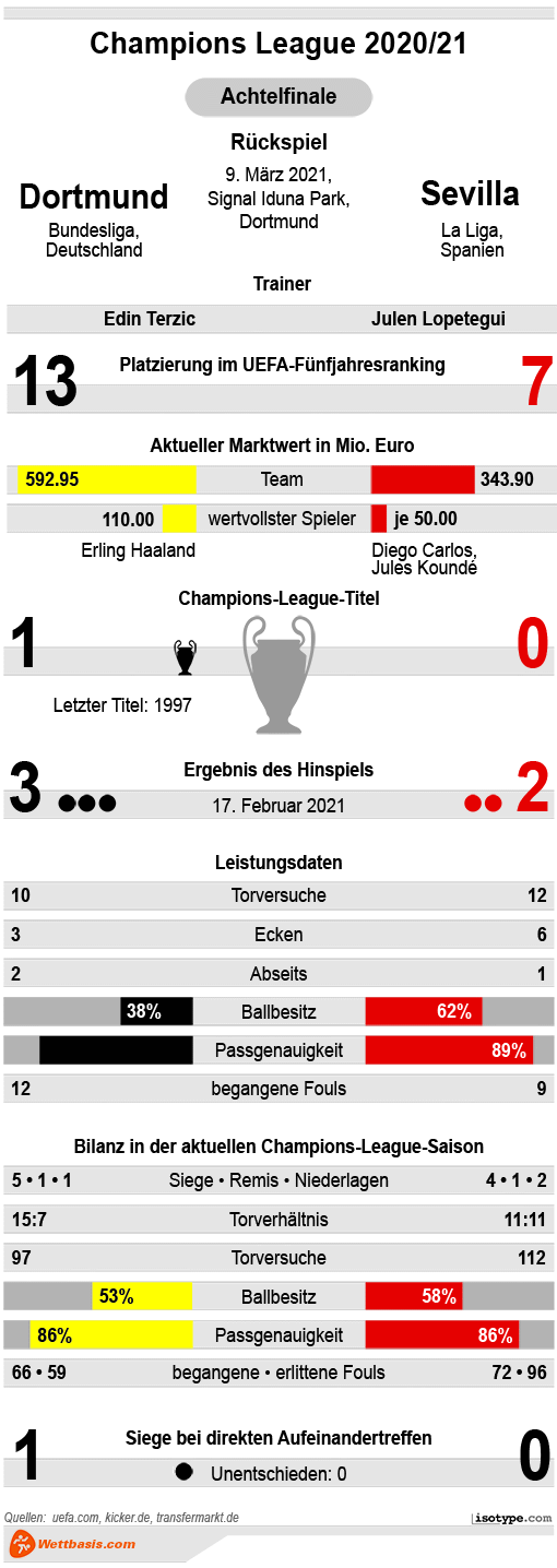 Infografik Dortmund Sevilla Rückspiel 2021