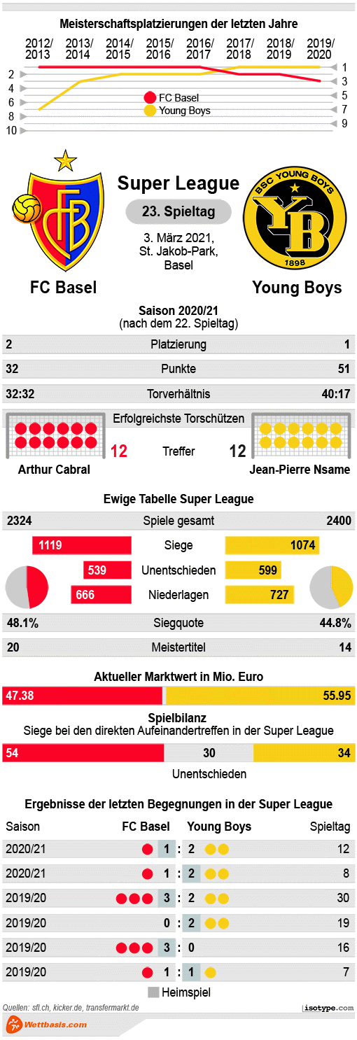  FC Basel Young Boys März 2021
