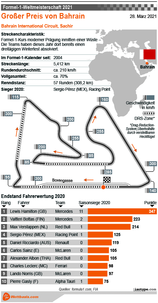 Infografik Formel 1 GP Bahrain 2021