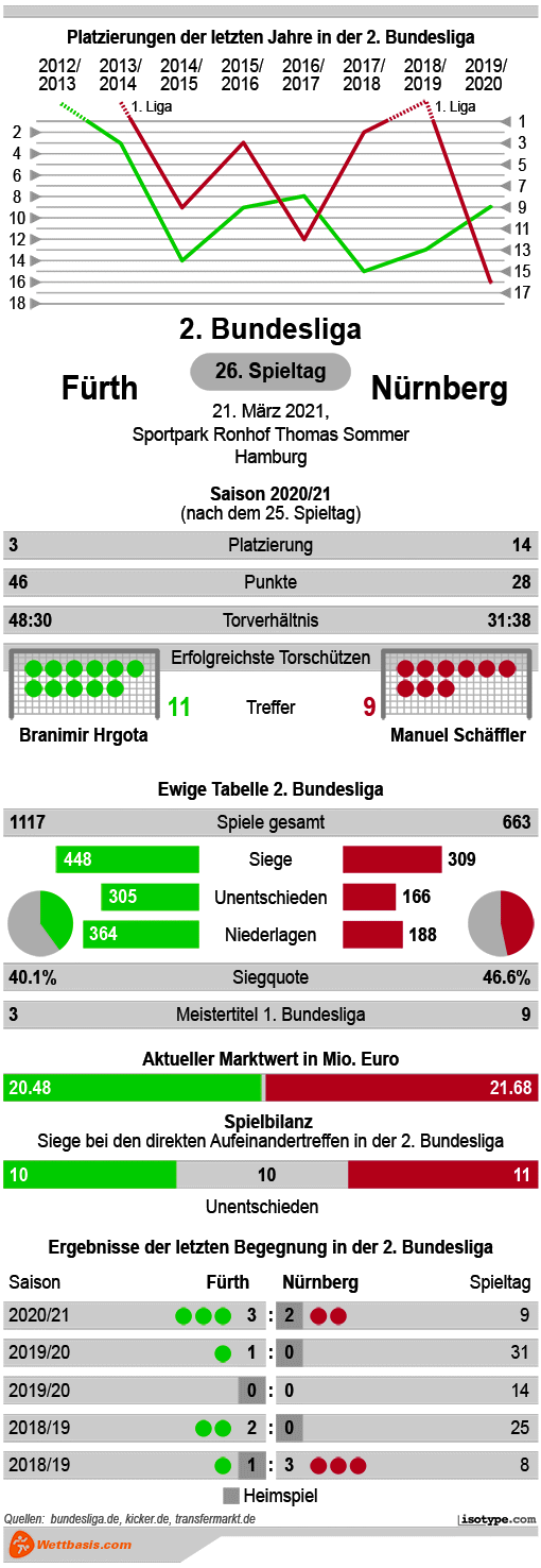 Infografik Fürth Nürnberg 2021