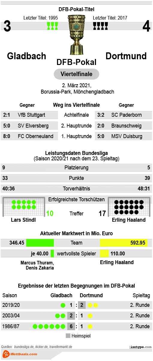 Gladbach BVB Dfb-Pokal 2021
