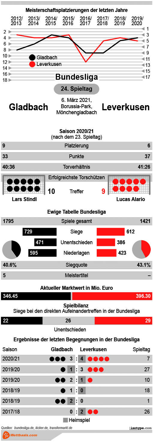 Infografik Gladbach Leverkusen 2021