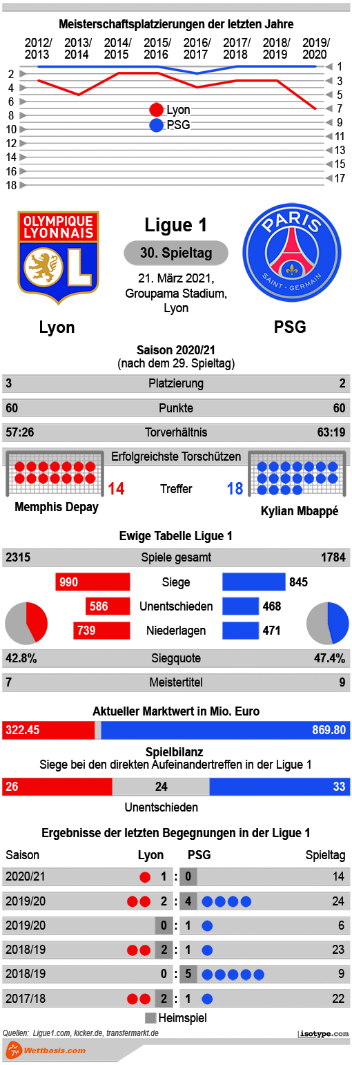 Infografik Lyon PSG 2021
