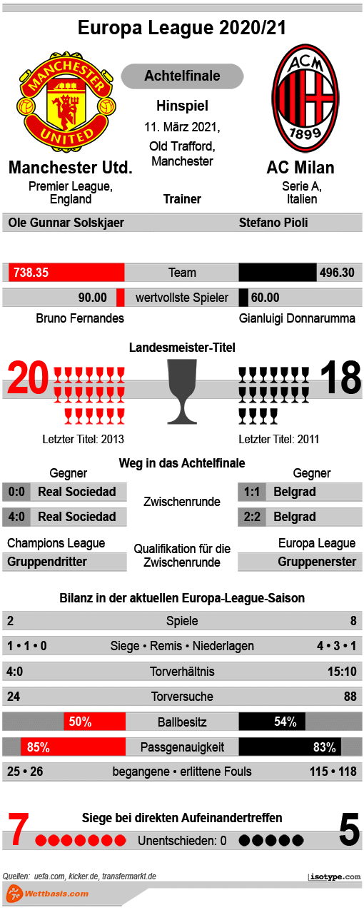 Infografik Manchester United AC Milan 2021