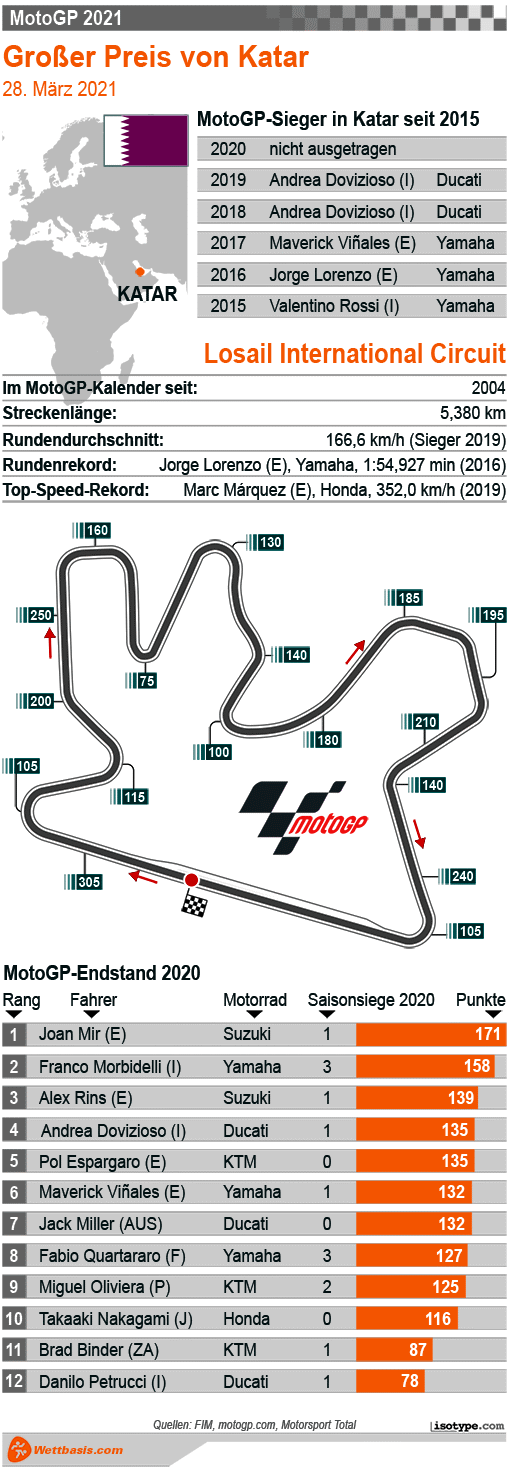 Infografik MotoGP Katar 2021
