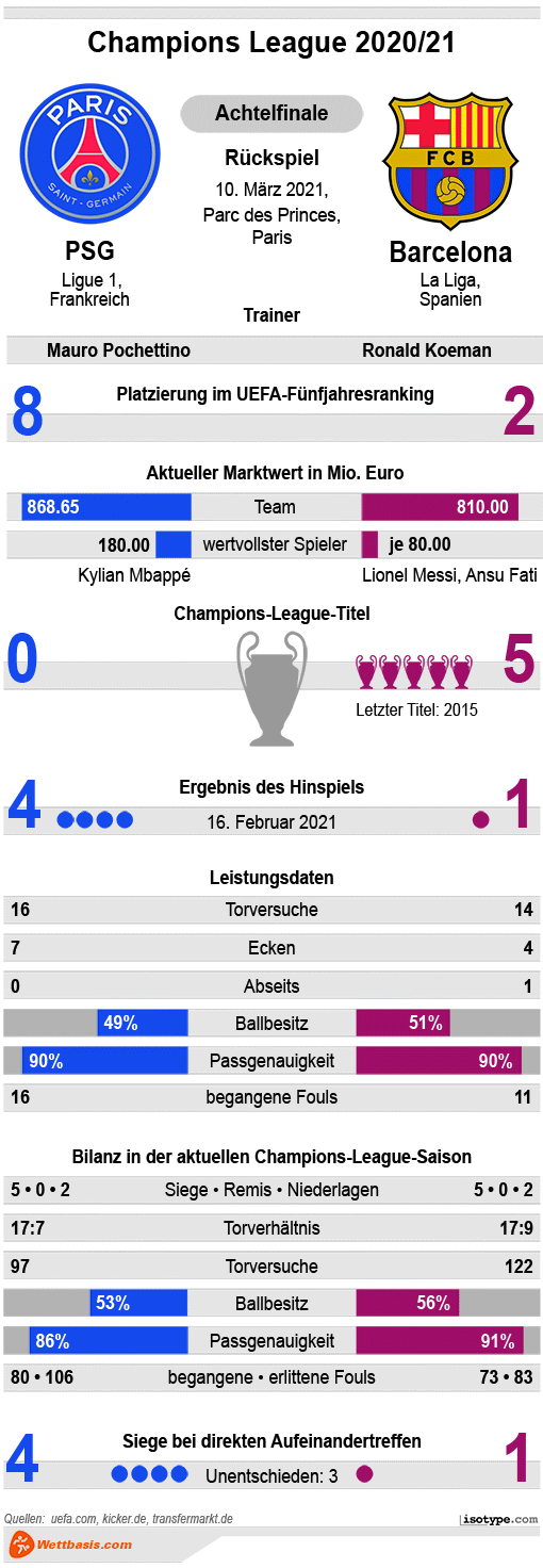 Infografik PSG Barcelona Rückspiel 2021