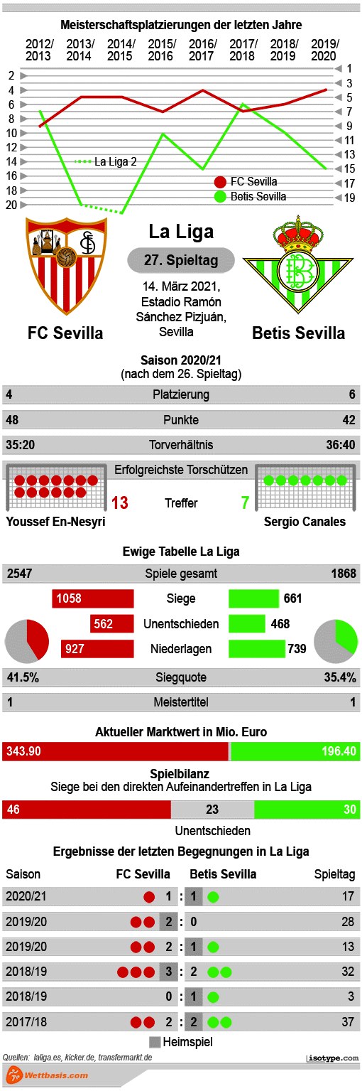 Infografik Sevilla Betis Sevilla 2021