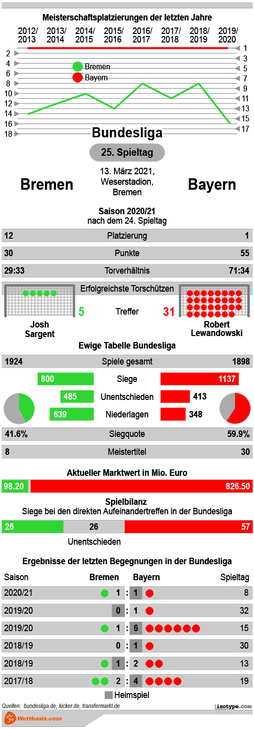 Infografik Werder Bremen Bayern 2021